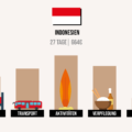 Was kostet Indonesien? Meine Kosten & Ausgaben im Detail