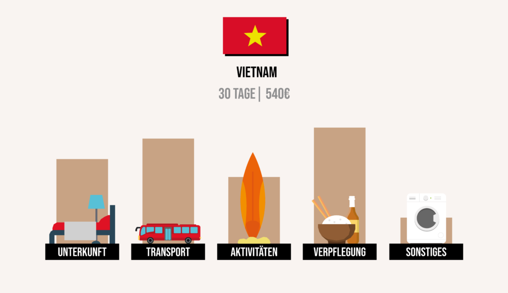 Vietnam Kosten Ausgaben